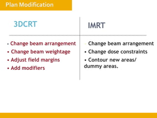 3DCRT IMRT
• Change beam arrangement
• Change beam weightage
• Adjust field margins
• Add modifiers
• Change beam arrangement
• Change dose constraints
• Contour new areas/
dummy areas.
 