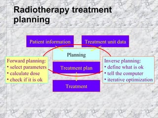 Radiotherapy treatment planning Patient information Planning Treatment unit data Treatment plan Treatment Inverse planning: define what is ok tell the computer iterative optimization Forward planning: select parameters calculate dose check if it is ok 