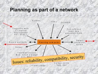 Planning as part of a network Issues: reliability, compatibility, security 