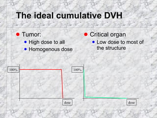The ideal cumulative DVH Tumor: High dose to all  Homogenous dose Critical organ Low dose to most of the structure 100% dose 100% dose 