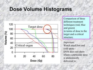 Dose Volume Histograms Comparison of three different treatment techniques (red, blue and green) in terms of dose to the target and a critical structure. Target dose Critical organ Important: Watch small hot and cold spots - DVH does not show where a particular dose is anatomically delivered to 