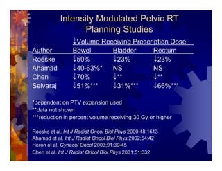 Imrt In Gynecologic Malignancies