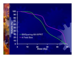 Imrt In Gynecologic Malignancies