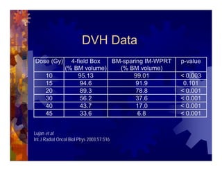 Imrt In Gynecologic Malignancies