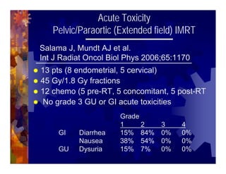 Imrt In Gynecologic Malignancies