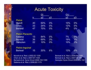 Imrt In Gynecologic Malignancies