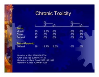 Imrt In Gynecologic Malignancies