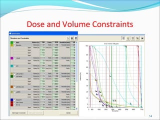 Dose and Volume Constraints
14
 
