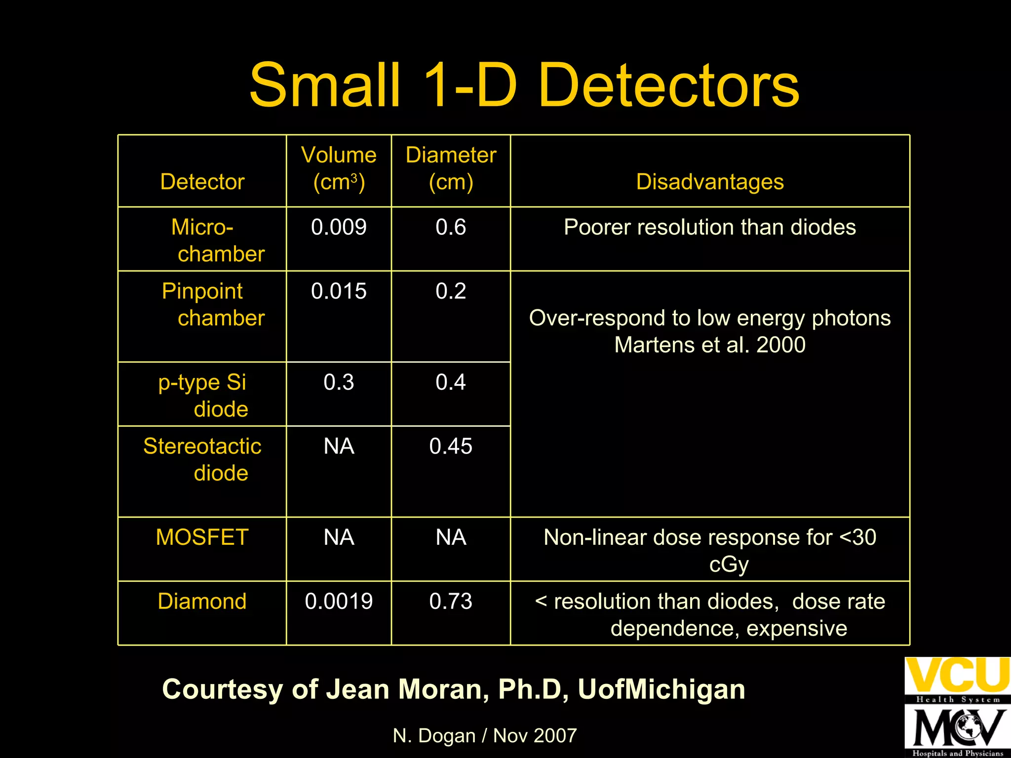Courtesy of Jean Moran,  Ph.D,  UofMichigan Small 1-D Detectors 0.0019 NA NA 0.3 0.015 0.009 Volume (cm 3 ) 0.45 0.4 0.73 NA 0.2 0.6 Diameter (cm) < resolution than diodes,  dose rate dependence, expensive Diamond Non-linear dose response for <30 cGy MOSFET Stereotactic diode p-type Si diode Over-respond to low energy photons Martens et al. 2000 Pinpoint chamber Poorer resolution than diodes Micro-chamber Disadvantages Detector 
