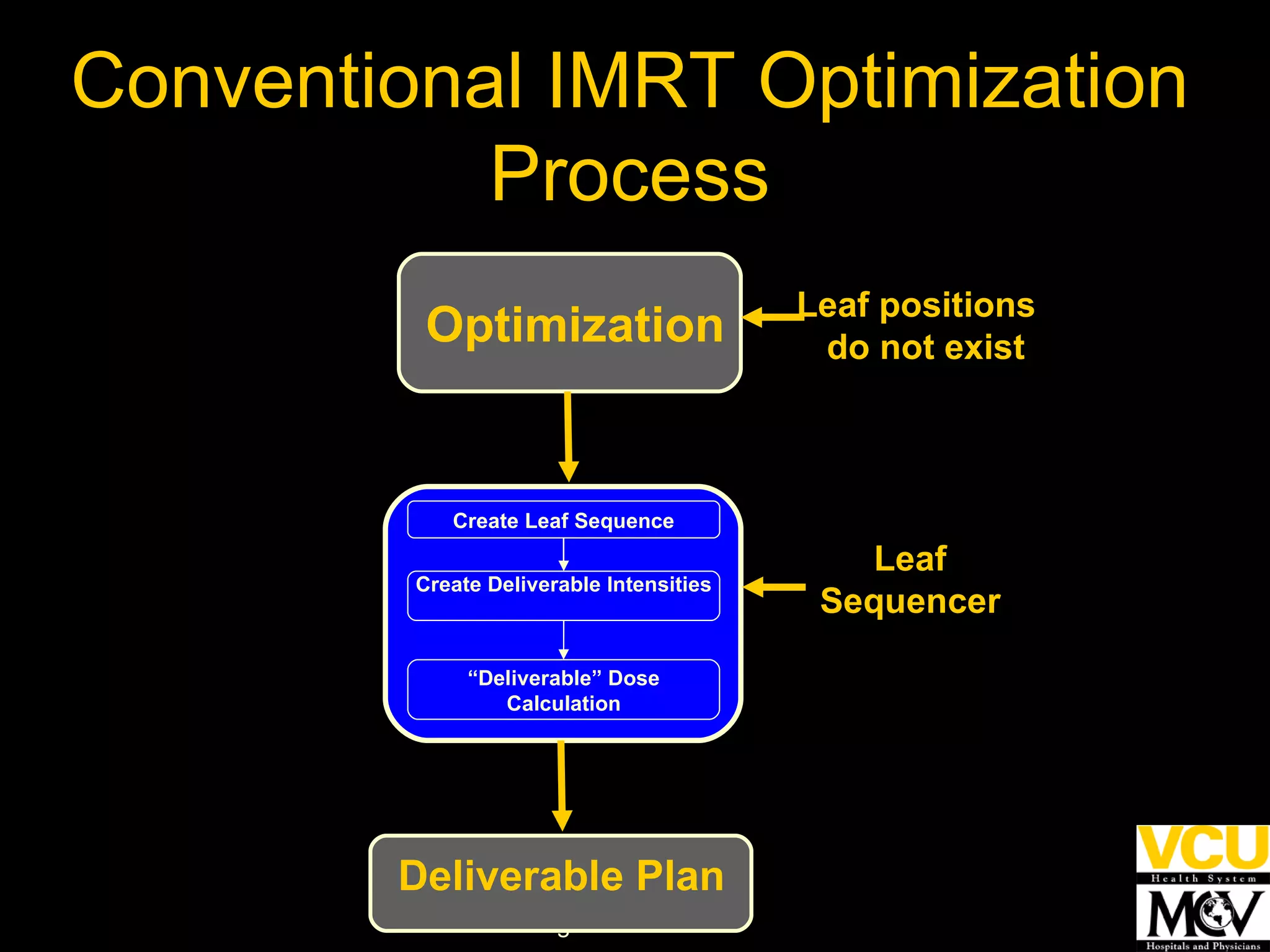 Conventional IMRT Optimization Process Create Leaf Sequence “ Deliverable” Dose Calculation Create Deliverable Intensities Optimization Leaf Sequencer Leaf positions  do not exist Deliverable Plan 