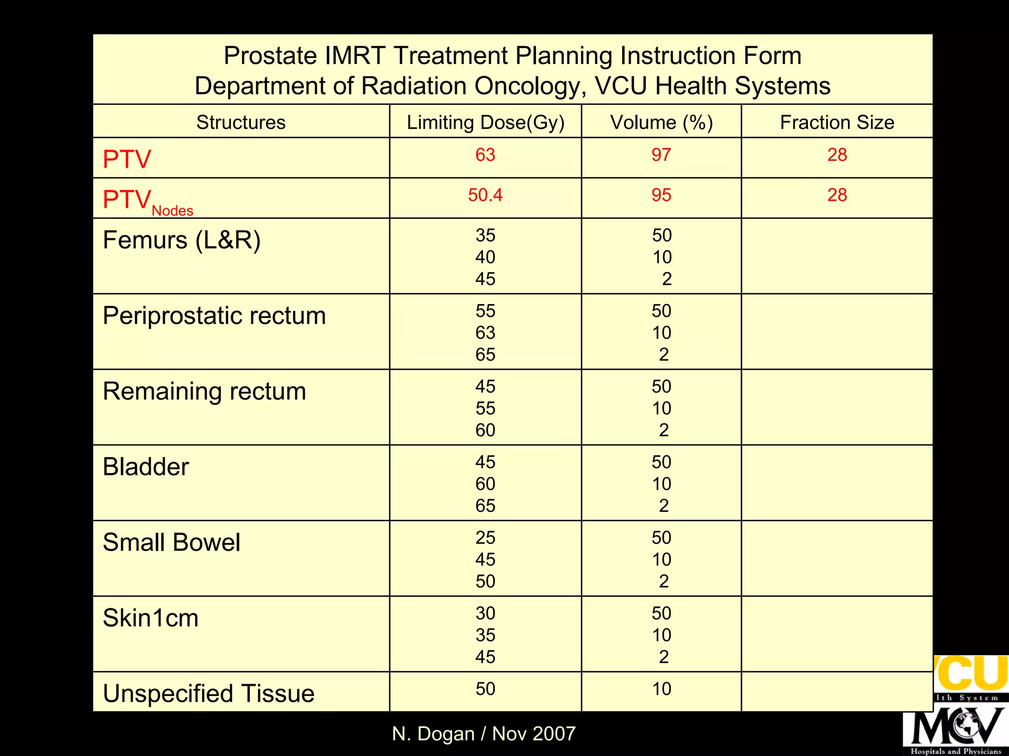 10 50 Unspecified Tissue 50 10 2 30 35 45 Skin1cm  50 10 2 25 45 50 Small Bowel 50 10 2 45 60 65 Bladder 50 10 2 45 55 60 Remaining rectum 50 10 2 55 63 65 Periprostatic rectum 50 10 2 35 40 45 Femurs (L&R)  28 95 50.4 PTV Nodes 28 97 63 PTV Fraction Size Volume (%) Limiting Dose(Gy) Structures Prostate IMRT Treatment Planning Instruction Form Department of Radiation Oncology, VCU Health Systems 