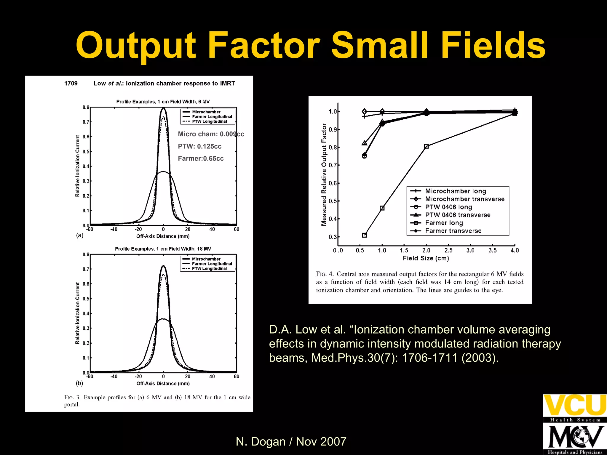 Output Factor Small Fields D.A. Low et al. “Ionization chamber volume averaging effects in dynamic intensity modulated radiation therapy beams, Med.Phys.30(7): 1706-1711 (2003). Micro cham: 0.009cc PTW: 0.125cc Farmer:0.65cc 