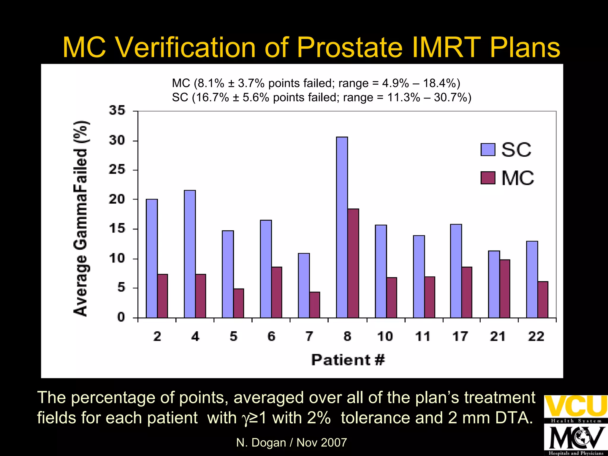 The percentage of points, averaged over all of the plan’s treatment fields for each patient  with   ≥ 1 with 2%  tolerance and 2 mm DTA.   MC (8.1% ± 3.7% points failed; range = 4.9% – 18.4%)   SC (16.7% ± 5.6% points failed; range = 11.3% –   30.7%) MC Verification of Prostate IMRT Plans 