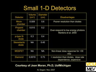 Courtesy of Jean Moran,  Ph.D,  UofMichigan Small 1-D Detectors 0.0019 NA NA 0.3 0.015 0.009 Volume (cm 3 ) 0.45 0.4 0.73 NA 0.2 0.6 Diameter (cm) < resolution than diodes,  dose rate dependence, expensive Diamond Non-linear dose response for <30 cGy MOSFET Stereotactic diode p-type Si diode Over-respond to low energy photons Martens et al. 2000 Pinpoint chamber Poorer resolution than diodes Micro-chamber Disadvantages Detector 