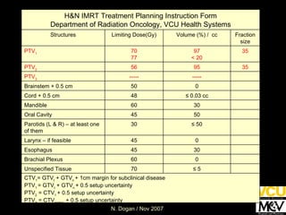 CTV 1 = GTV t  + GTV n  + 1cm margin for subclinical disease PTV 1  = GTV t  + GTV n  + 0.5 setup uncertainty PTV 2  = CTV 1  + 0.5 setup uncertainty PTV 3  = CTV nodes  + 0.5 setup uncertainty ≤  5 70 Unspecified Tissue 0 60 Brachial Plexus 30 45 Esophagus 0 45 Larynx – if feasible ≤  50 30 Parotids (L & R) – at least one of them 50 45 Oral Cavity 30 60 Mandible ≤  0.03 cc 48 Cord + 0.5 cm 0 50 Brainstem + 0.5 cm ----- ----- PTV 3 35 95 56 PTV 2 35 97 < 20 70 77 PTV 1 Fraction size Volume (%) /  cc Limiting Dose(Gy) Structures H&N IMRT Treatment Planning Instruction Form Department of Radiation Oncology, VCU Health Systems 
