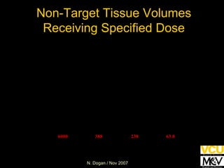 Non-Target Tissue Volumes Receiving Specified Dose 