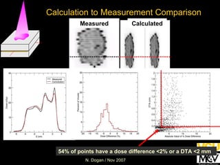 Calculation to Measurement Comparison (b) Measured Calculated 54% of points have a dose difference <2% or a DTA <2 mm 