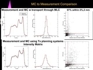 MC to Measurement Comparison (b) (c) Measured Calculated Measurement and MC w transport through MLC  97% within 2%,2 mm Measurement and MC using Tx planning systems Intensity Matrix 