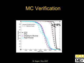  =10% Superposition  Monte Carlo MC Verification 