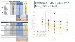 Iteration 2 – DLG = 0.140 cm /
MLC_Trans = 1.65%
Plan Type
Measured Point
Dose (cGy)
Calculated Dose
(DLG = 0.140 cm)
[MLC...