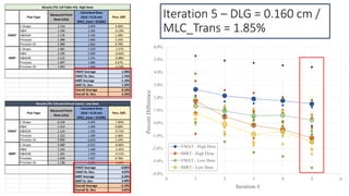 Plan Type
Measured Point
Dose (cGy)
Calculated Dose
(DLG = 0.16 cm)
[MLC_trans = 0.0185]
Perc. Diff.
C Shape 2.154 2.059 4...