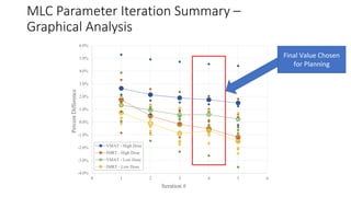 MLC Parameter Iteration Summary –
Graphical Analysis
-4.0%
-3.0%
-2.0%
-1.0%
0.0%
1.0%
2.0%
3.0%
4.0%
5.0%
6.0%
0 1 2 3 4 ...