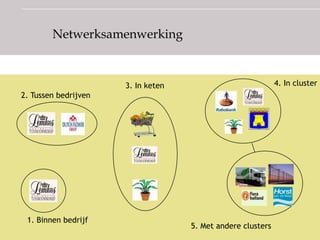 Netwerksamenwerking



                      3. In keten                            4. In cluster
2. Tussen bedrijven




 1. Binnen bedrijf
                                    5. Met andere clusters
 