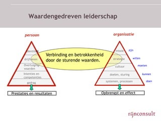 Waardengedreven leiderschap

       persoon                                           organisatie



        identiteit                                         missie    zijn
                      Verbinding en betrokkenheid
                                                         strategie        willen
       drijfveren     door de sturende waarden.
       Overtuiging/                                       cultuur             moeten
       waarden
       Intenties en                                   doelen, sturing              kunnen
       competenties
                                                    systemen, processen              doen
         gedrag


Prestaties en resultaten                        Opbrengst en effect
 