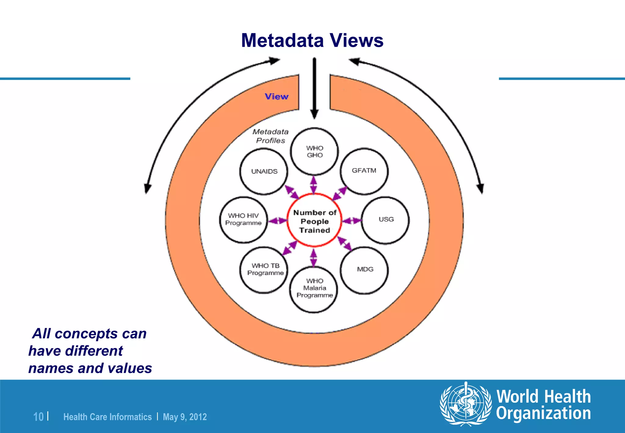 Metadata Views




All concepts can
have different
names and values


10 |   Health Care Informatics | May 9, 2012
 