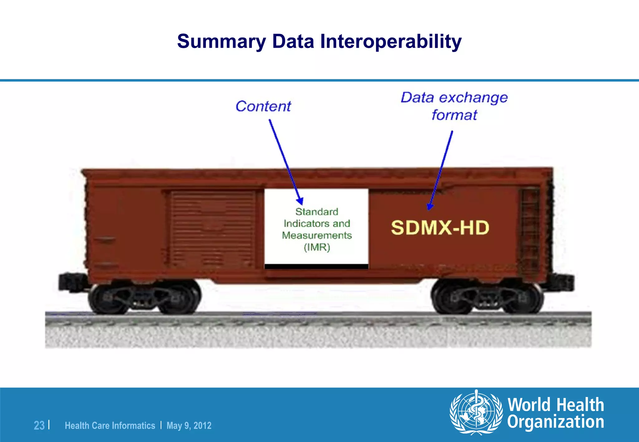 Summary Data Interoperability




23 |   Health Care Informatics | May 9, 2012
 
