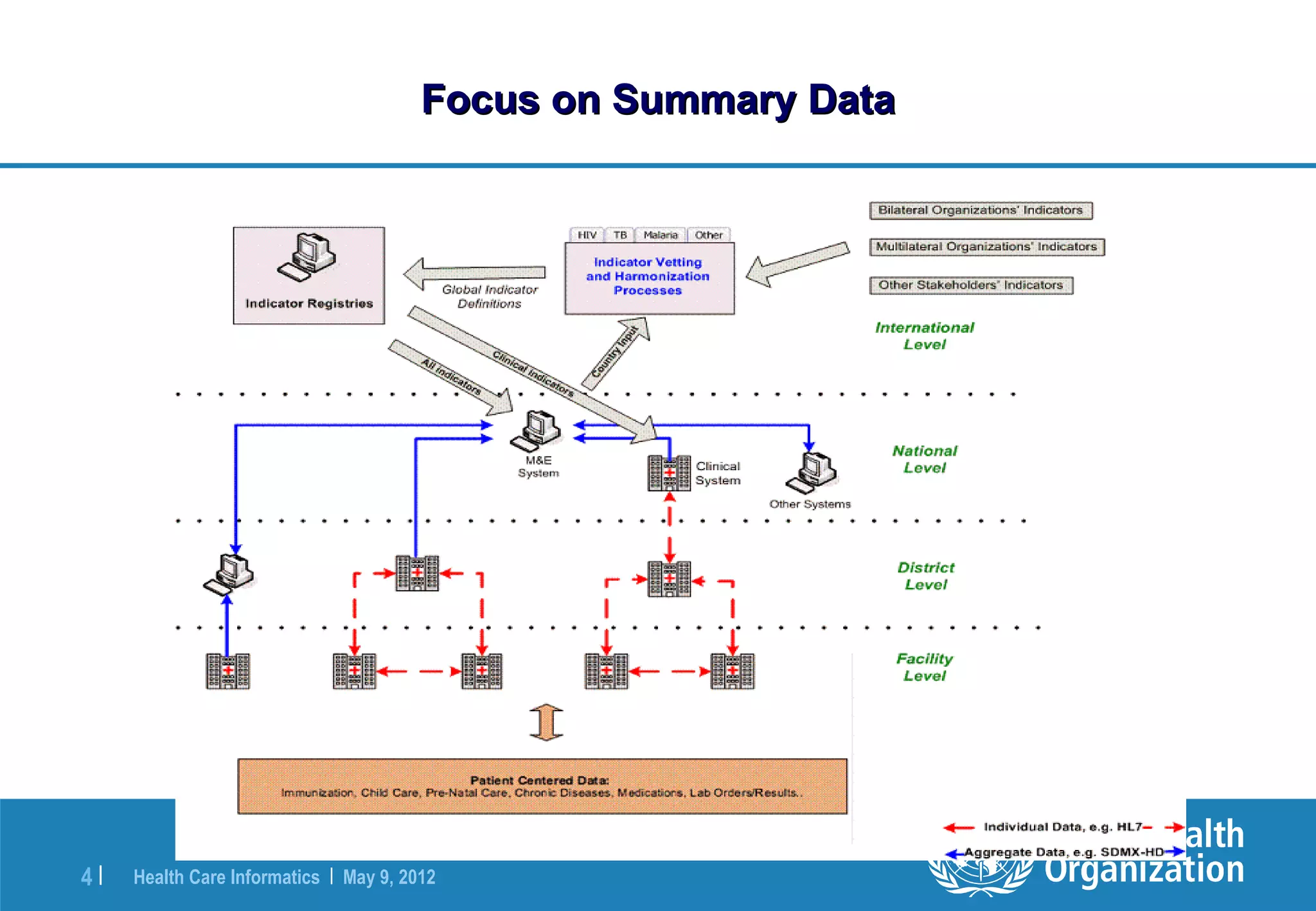 Focus on Summary Data




4|   Health Care Informatics | May 9, 2012
 