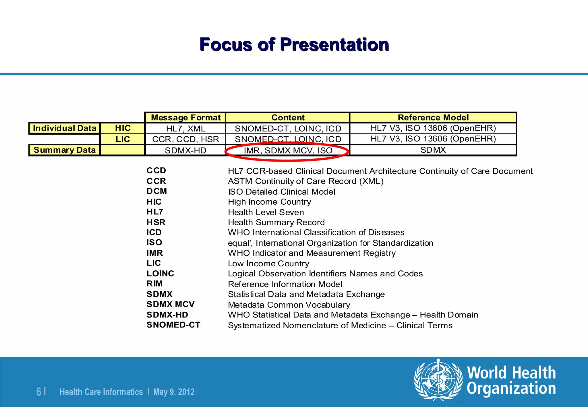 Focus of Presentation


                               Message Format            Content                        Reference Model
Individual Data      HIC          HL7, XML        SNOMED-CT, LOINC, ICD           HL7 V3, ISO 13606 (OpenEHR)
                     LIC       CCR, CCD, HSR      SNOMED-CT, LOINC, ICD           HL7 V3, ISO 13606 (OpenEHR)
Summary Data                     SDMX-HD           IMR, SDMX MCV, ISO                        SDMX

                             CCD                 HL7 CCR-based Clinical Document Architecture Continuity of Care Document
                             CCR                 ASTM Continuity of Care Record (XML)
                             DCM                 ISO Detailed Clinical Model
                             HIC                 High Income Country
                             HL7                 Health Level Seven
                             HSR                 Health Summary Record
                             ICD                 WHO International Classification of Diseases
                             ISO                 equal', International Organization for Standardization
                             IMR                 WHO Indicator and Measurement Registry
                             LIC                 Low Income Country
                             LOINC               Logical Observation Identifiers Names and Codes
                             RIM                 Reference Information Model
                             SDMX                Statistical Data and Metadata Exchange
                             SDMX MCV            Metadata Common Vocabulary
                             SDMX-HD             WHO Statistical Data and Metadata Exchange – Health Domain
                             SNOMED-CT           Systematized Nomenclature of Medicine – Clinical Terms




6|    Health Care Informatics | May 9, 2012
 