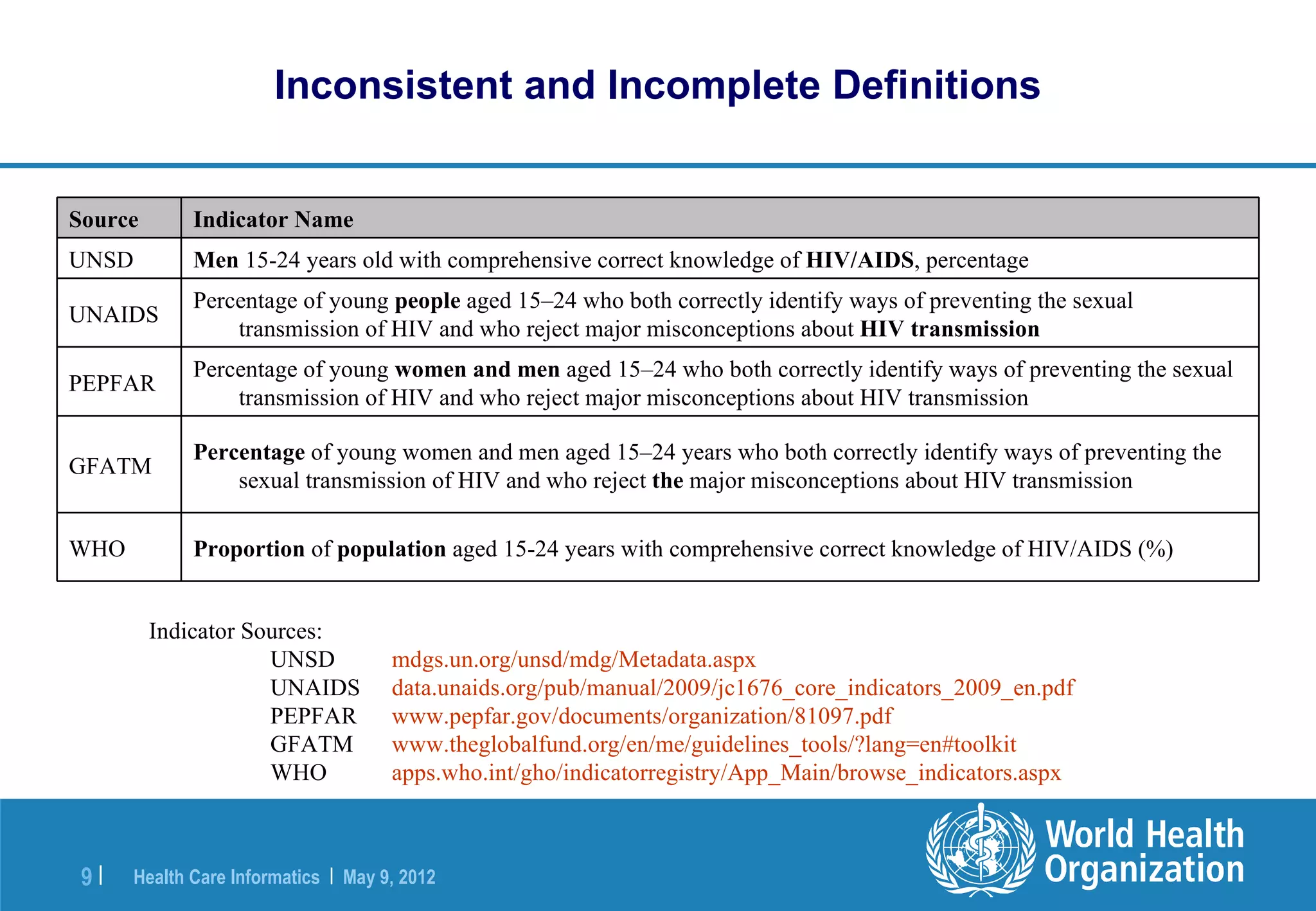 Inconsistent and Incomplete Definitions


Source       Indicator Name
UNSD         Men 15-24 years old with comprehensive correct knowledge of HIV/AIDS, percentage
             Percentage of young people aged 15–24 who both correctly identify ways of preventing the sexual
UNAIDS
                 transmission of HIV and who reject major misconceptions about HIV transmission
             Percentage of young women and men aged 15–24 who both correctly identify ways of preventing the sexual
PEPFAR
                 transmission of HIV and who reject major misconceptions about HIV transmission

             Percentage of young women and men aged 15–24 years who both correctly identify ways of preventing the
GFATM
                 sexual transmission of HIV and who reject the major misconceptions about HIV transmission

WHO          Proportion of population aged 15-24 years with comprehensive correct knowledge of HIV/AIDS (%)


         Indicator Sources:
                     UNSD            mdgs.un.org/unsd/mdg/Metadata.aspx
                     UNAIDS          data.unaids.org/pub/manual/2009/jc1676_core_indicators_2009_en.pdf
                     PEPFAR          www.pepfar.gov/documents/organization/81097.pdf
                     GFATM           www.theglobalfund.org/en/me/guidelines_tools/?lang=en#toolkit
                     WHO             apps.who.int/gho/indicatorregistry/App_Main/browse_indicators.aspx



 9|   Health Care Informatics | May 9, 2012
 
