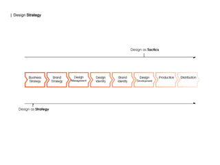 Design as Tactics
Design as Strategy
| Design Strategy
 