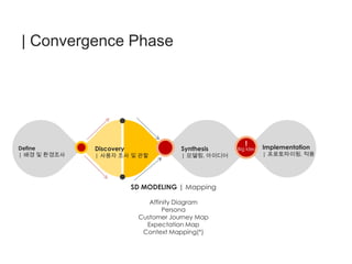 SD MODELING | Mapping
Affinity Diagram
Persona
Customer Journey Map
Expectation Map
Context Mapping(*)
Define
| 배경 및 환경조사
Synthesis
| 모델링, 아이디어
Implementation
| 프로토타이핑, 적용
!
Big IdeaDiscovery
| 사용자 조사 및 관찰
 