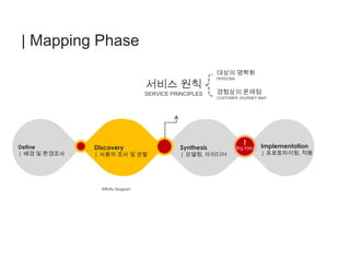 Define
| 배경 및 환경조사
Synthesis
| 모델링, 아이디어
Implementation
| 프로토타이핑, 적용
!
Big Idea
Affinity Diagram
Discovery
| 사용자 조사 및 관찰
서비스 원칙
SERVICE PRINCIPLES
대상의 명확화
PERSONA
경험상의 문제점
CUSTOMER JOURNEY MAP
 