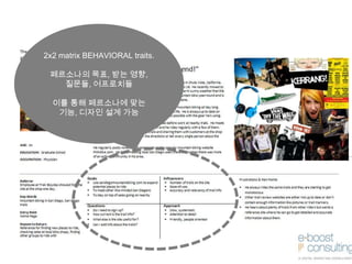 MOOD
BOARD
2x2 matrix BEHAVIORAL traits.
페르소나의 목표, 받는 영향,
질문들, 어프로치들
이를 통해 페르소나에 맞는
기능, 디자인 설계 가능
 