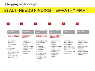 WHAT DOES SHE
SEE?
[경험]
WHAT DOES SHE
HEAR?
[영향력]
WHAT DOES SHE
THINK AND FEEL?
[생각과 느낌]
WHAT DOES SHE
SAY AND DO?
[발언과 실천]
WHAT IS HER
PAIN?
[고충]
WHAT DOES HER
GAIIN?
[비젼]
1 2 3 4 5 6
• 고객이 보는 게
무엇인가?
• 고객주위에 누가 있는가?
• 고객의 친구가 누구인가?
• 고객은 어떤 제안들에
노출되는가?
• 고객은 어떤 문제에
부딪히는가?
• 고객의 친구는 무슨말을
하는가? 배우자는?
• 누가 고객에게 영향을
미치고 어떻게 그것이
가능한가?
• 어떤 미디어채널
영향력이 큰가?
• 진정으로 중요한 것은
무엇인가?(말하기
어려운)
• 고객의 감정을
상상해보라.무엇이
고객의 마음을
움직이는가?
• 고객은 무엇 때문에
밤잠을 설치는가?
• 고객의 꿈과 소망을
표현해보라.
• 고객의 사고방식은
어떠한가?
• 고객이 다른 사람들에게
어떤 말을 하는가?
• 고객이 말하는 것과
실제로 생각하고 느끼는
것 사이의 갈등을 특별히
주목하라.
• 고객의 가장 큰 불만을
무엇인가?
• 고객이 원하거나 필요로
하는 것을 얻는데 어떤
장해물이 있는가?
• 고객은 어떤 리스크를
두려워하는가?
• 고객이 진정으로 무엇을
원하고 필요로 하는가?
• 고객은 성공은 어떻게
평가하는가?
• 고객이 목표를 달성하기
위해 사용할 수 있는
전략에 대해 생각해보라.
고객이 처한 환경 속에서
무엇을 보는지 설명하라
환경이 고객에게 어떤
영향을 미치는지 설명하라
고객의 마음속에 무엇이
있는지 묘사를 시도하라
고객이 무슨 말을 하는지,
대중 앞에서 어떻게
행동하는지 상상하라.
| Mapping Methodologies
 