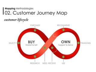 PURCHASE RECOMMEND
MAINTAIN
RESEARCH NEED RECEIVE USE
1
2
3
4
5
6
7
8
SELECT BUY OWN
Support & ServeMarket & Sell
Mapping Methodologies
02. Customer Journey Map
 