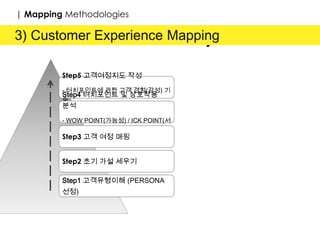 customer lifecycle
| Mapping Methodologies
Step5 고객여정지도 작성
- 터치포인트에 관한 고객 경험(감성) 기술
Step4 터치포인트 및 상호작용 분석
- WOW POINT(가능성) / ICK POINT(서비
스 장벽) 분석
Step3 고객 여정 매핑
Step2 초기 가설 세우기
Step1 고객유형이해 (PERSONA 선정)
 