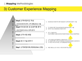 customer lifecycle
| Mapping Methodologies
Step5 고객여정지도 작성
- 터치포인트에 관한 고객 경험(감성) 기술
Step4 터치포인트 및 상호작용 분석
- ICK POINT(서비스 장벽) 분석
Step3 고객 여정 매핑
Step2 초기 가설 세우기
Step1 고객유형이해 (PERSONA 선정)
1) 고객 여정(CUSTOMER’S JOB)에 따라 나누기
2) 각 여정에 따른 고객 요구사항 및 인식(CUSTOMER CONTEXT)
3) 각 여정 서비스에 대한 고객 경험(EMOTION’S)
1) 해당 페르소나의 서비스 여정 STORYTELLING
1) 초기 가설에 따라,
CUSTOMER JOB/CONTEXT/EMOTIONAL VALUE MAPPING
1) 각 여정에 대한 TOUCHPOINT와 BACKSTAGE 기술
2) 문제가 되는 WOW/ICK POINT 분석
1) WOW/ICK POINT에 대한 INSIGHT/ OPPORTUNITY 기술
 