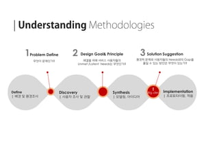 Define
| 배경 및 환경조사
Discovery
| 사용자 조사 및 관찰
Synthesis
| 모델링, 아이디어
Implementation
| 프로토타이핑, 적용
!
Problem Define
무엇이 문제인가?
Design Goal& Principle
해결을 위해 서비스 사용자들의
Unmet /Latent Needs는 무엇인가?
Solution Suggestion
환경적 문제와 사용자들의 Needs와의 Gap을
줄일 수 있는 방안은 무엇이 있는가?
Big Idea
1 2 3
 