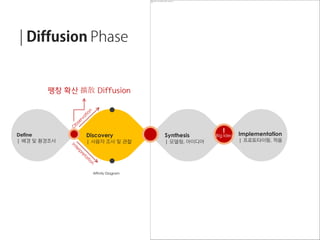Define
| 배경 및 환경조사
Discovery
| 사용자 조사 및 관찰
Synthesis
| 모델링, 아이디어
Implementation
| 프로토타이핑, 적용
!
Big Idea
팽창 확산 擴散 Diffusion
Affinity Diagram
 