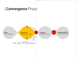 Define
| 배경 및 환경조사
Discovery
| 사용자 조사 및 관찰
Synthesis
| 모델링, 아이디어
Implementation
| 프로토타이핑, 적용
!
Big Idea
Affinity Diagram
수축 수렴 收斂 Convergence
 