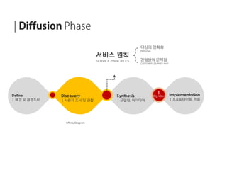 Define
| 배경 및 환경조사
Synthesis
| 모델링, 아이디어
Implementation
| 프로토타이핑, 적용
!
Big Idea
Affinity Diagram
Discovery
| 사용자 조사 및 관찰
서비스 원칙
SERVICE PRINCIPLES
대상의 명확화
PERSONA
경험상의 문제점
CUSTOMER JOURNEY MAP
 
