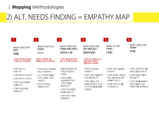 WHAT DOES SHE
SEE?
[경험]
WHAT DOES SHE
HEAR?
[영향력]
WHAT DOES SHE
THINK AND FEEL?
[생각과 느낌]
WHAT DOES SHE
SAY AND DO?
[발언과 실천]
WHAT IS HER
PAIN?
[고충]
WHAT DOES HER
GAIIN?
[비젼]
1 2 3 4 5 6
• 고객이 보는 게
무엇인가?
• 고객주위에 누가 있는가?
• 고객의 친구가 누구인가?
• 고객은 어떤 제안들에
노출되는가?
• 고객은 어떤 문제에
부딪히는가?
• 고객의 친구는 무슨말을
하는가? 배우자는?
• 누가 고객에게 영향을
미치고 어떻게 그것이
가능한가?
• 어떤 미디어채널
영향력이 큰가?
• 진정으로 중요한 것은
무엇인가?(말하기
어려운)
• 고객의 감정을
상상해보라.무엇이
고객의 마음을
움직이는가?
• 고객은 무엇 때문에
밤잠을 설치는가?
• 고객의 꿈과 소망을
표현해보라.
• 고객의 사고방식은
어떠한가?
• 고객이 다른 사람들에게
어떤 말을 하는가?
• 고객이 말하는 것과
실제로 생각하고 느끼는
것 사이의 갈등을 특별히
주목하라.
• 고객의 가장 큰 불만을
무엇인가?
• 고객이 원하거나 필요로
하는 것을 얻는데 어떤
장해물이 있는가?
• 고객은 어떤 리스크를
두려워하는가?
• 고객이 진정으로 무엇을
원하고 필요로 하는가?
• 고객은 성공은 어떻게
평가하는가?
• 고객이 목표를 달성하기
위해 사용할 수 있는
전략에 대해 생각해보라.
고객이 처한 환경 속에서
무엇을 보는지 설명하라
환경이 고객에게 어떤
영향을 미치는지 설명하라
고객의 마음속에 무엇이
있는지 묘사를 시도하라
고객이 무슨 말을 하는지,
대중 앞에서 어떻게
행동하는지 상상하라.
| Mapping Methodologies
 
