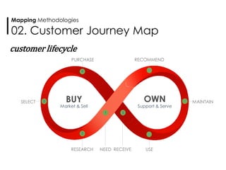PURCHASE RECOMMEND
MAINTAIN
RESEARCH NEED RECEIVE USE
1
2
3
4
5
6
7
8
SELECT BUY OWN
Support & ServeMarket & Sell
customer lifecycle
Mapping Methodologies
02. Customer Journey Map
 