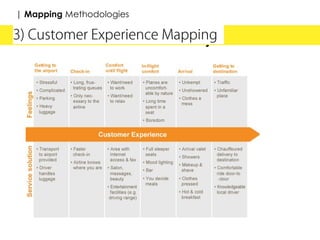 customer lifecycle
| Mapping Methodologies
 