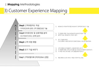 customer lifecycle
| Mapping Methodologies
Step5 고객여정지도 작성
- 터치포인트에 관한 고객 경험(감성) 기술
Step4 터치포인트 및 상호작용 분석
- ICK POINT(서비스 장벽) 분석
Step3 고객 여정 매핑
Step2 초기 가설 세우기
Step1 고객유형이해 (PERSONA 선정)
1) 고객 여정(CUSTOMER’S JOB)에 따라 나누기
2) 각 여정에 따른 고객 요구사항 및 인식(CUSTOMER CONTEXT)
3) 각 여정 서비스에 대한 고객 경험(EMOTION’S)
1) 해당 페르소나의 서비스 여정 STORYTELLING
1) 초기 가설에 따라,
CUSTOMER JOB/CONTEXT/EMOTIONAL VALUE MAPPING
1) 각 여정에 대한 TOUCHPOINT와 BACKSTAGE 기술
2) 문제가 되는 WOW/ICK POINT 분석
1) WOW/ICK POINT에 대한 INSIGHT/ OPPORTUNITY 기술
 
