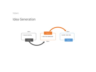 TODAY.
Idea Generation
• Scenario Building
Lecture
• IDEATION WORKSHOP
Practice
•SHARE YOUR IDEA
Report
50min
100min
50min
40min
50min
50min
 
